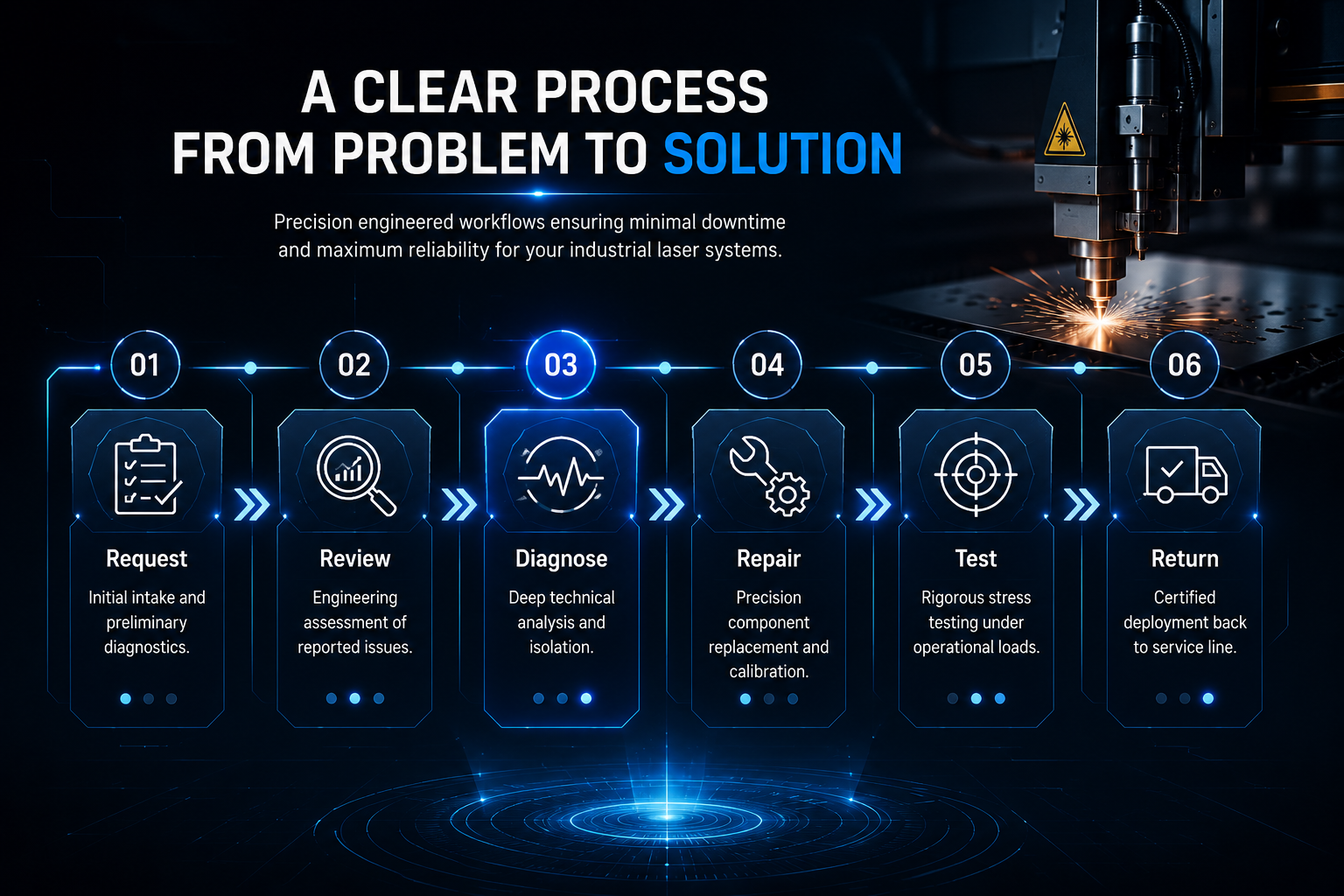 Six-step service flow: Request, Review, Diagnose, Repair, Test, and Return